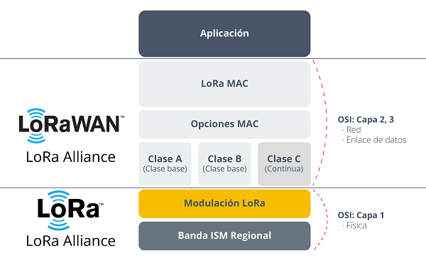 Modelo OSI de capas sobre las que se implementan LoRaWAN y LoRa