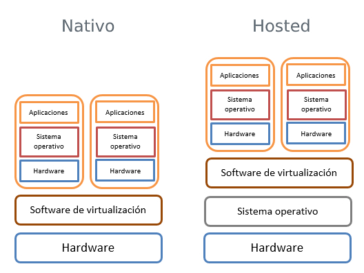 Nativo: hardware -> software de virtualización -> VM. Hosted: hardware -> sistema operativo -> software de virtualización -> VM.