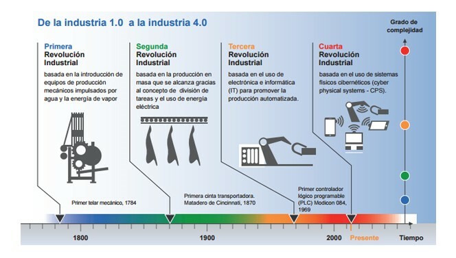 De la industria 1.0 a la industria 4.0 (https://www.dfki.de/web)