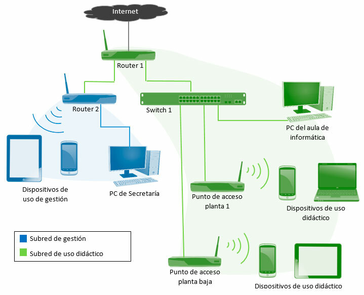 Configuración de red wifi en el centro educativo