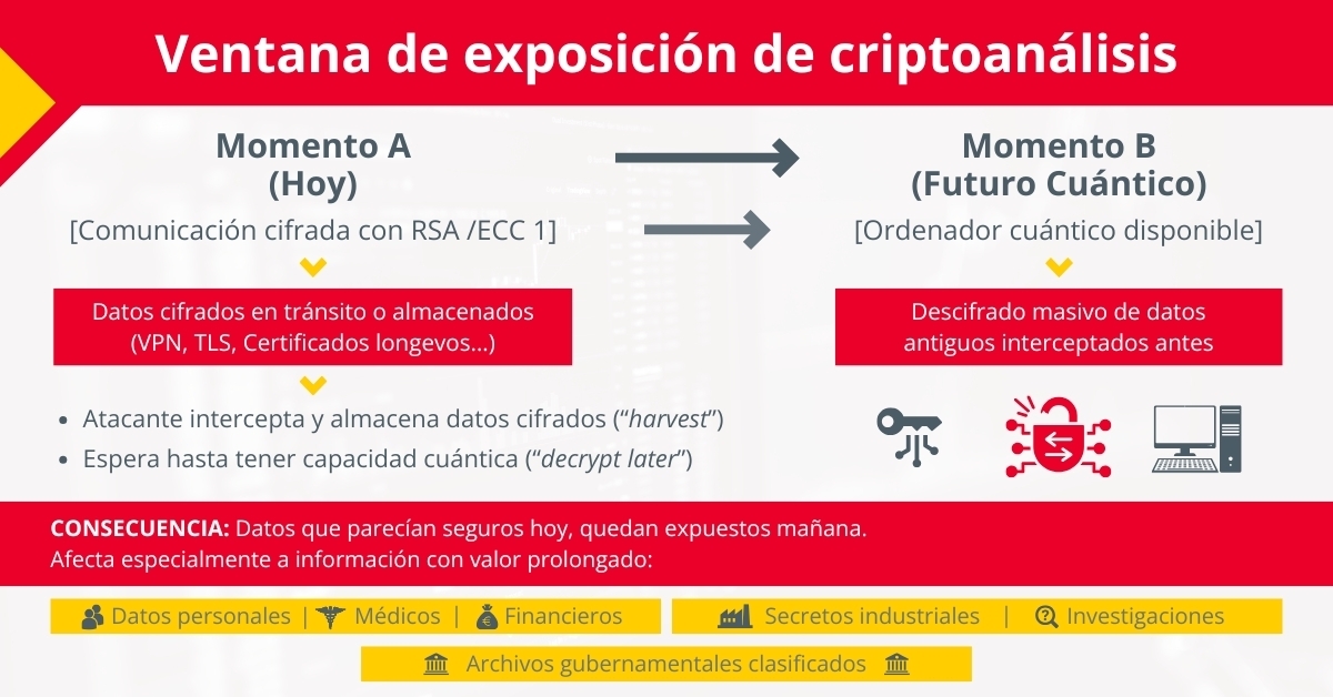 Ventana de exposición de criptoanálisis - Diagrama sobre harvest now, decrypt later