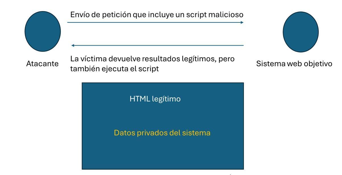 Explotación de una vulnerabilidad XSS