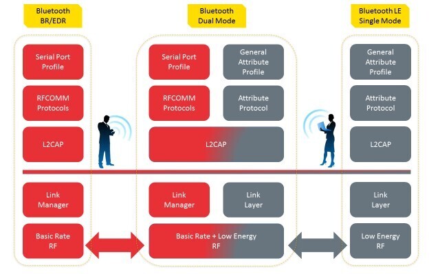 Estructura de la pila de comunicaciones en varios tipos de Bluetooth