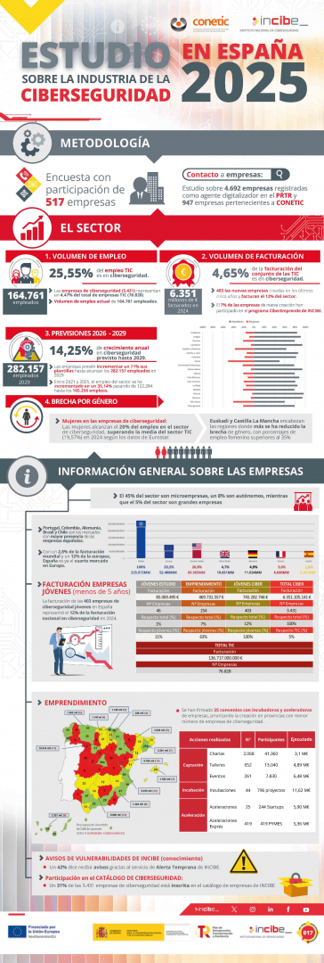 Infografia Industria Ciberseguridad Espana 2025 INCIBE y Conetic