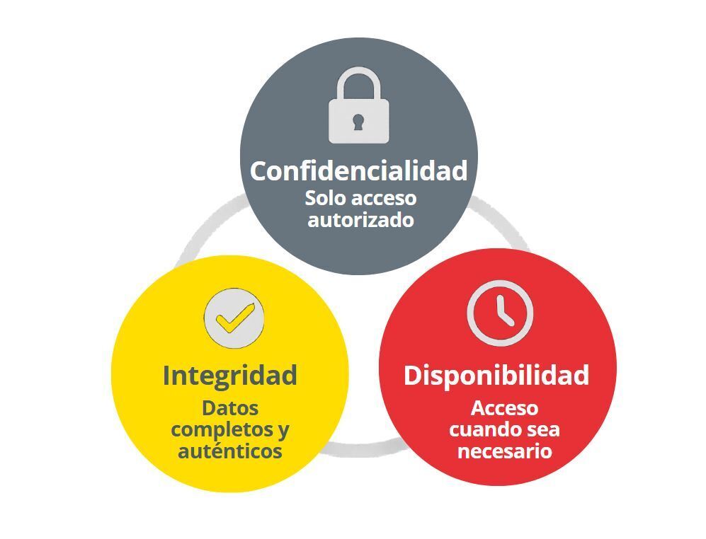 Confidencialidad, integridad y disponibilidad
