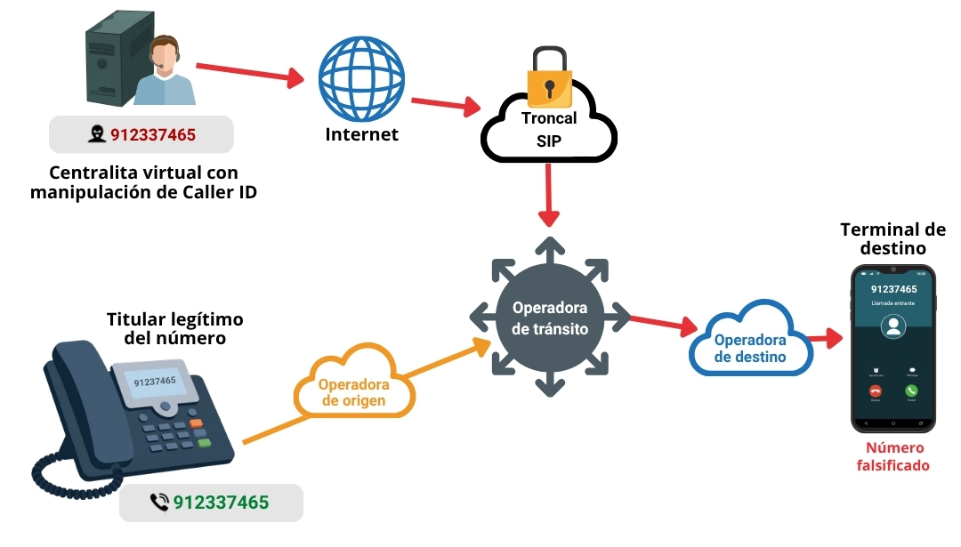 Funcionamiento de la manipulación del CLI - Calling Line Identification