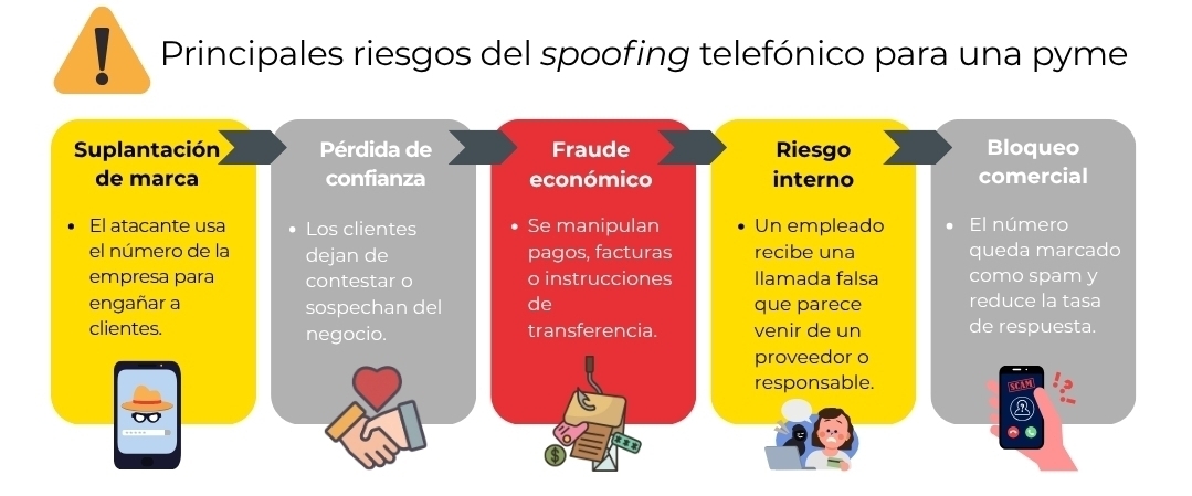 Principales riesgos del spoofing telefónico para una pyme