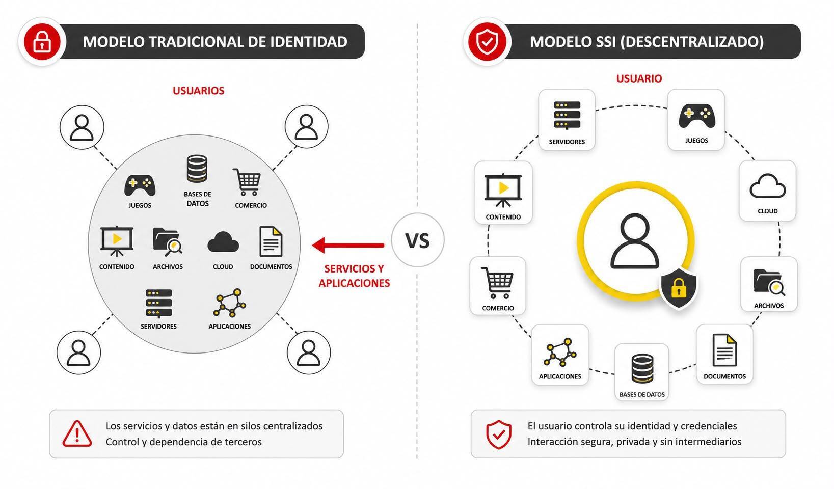Esquema comparativo entre el modelo tradicional centralizado y el modelo SSI descentralizado