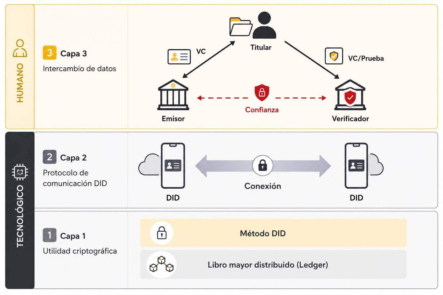 Componentes del intercambio de credenciales verificables