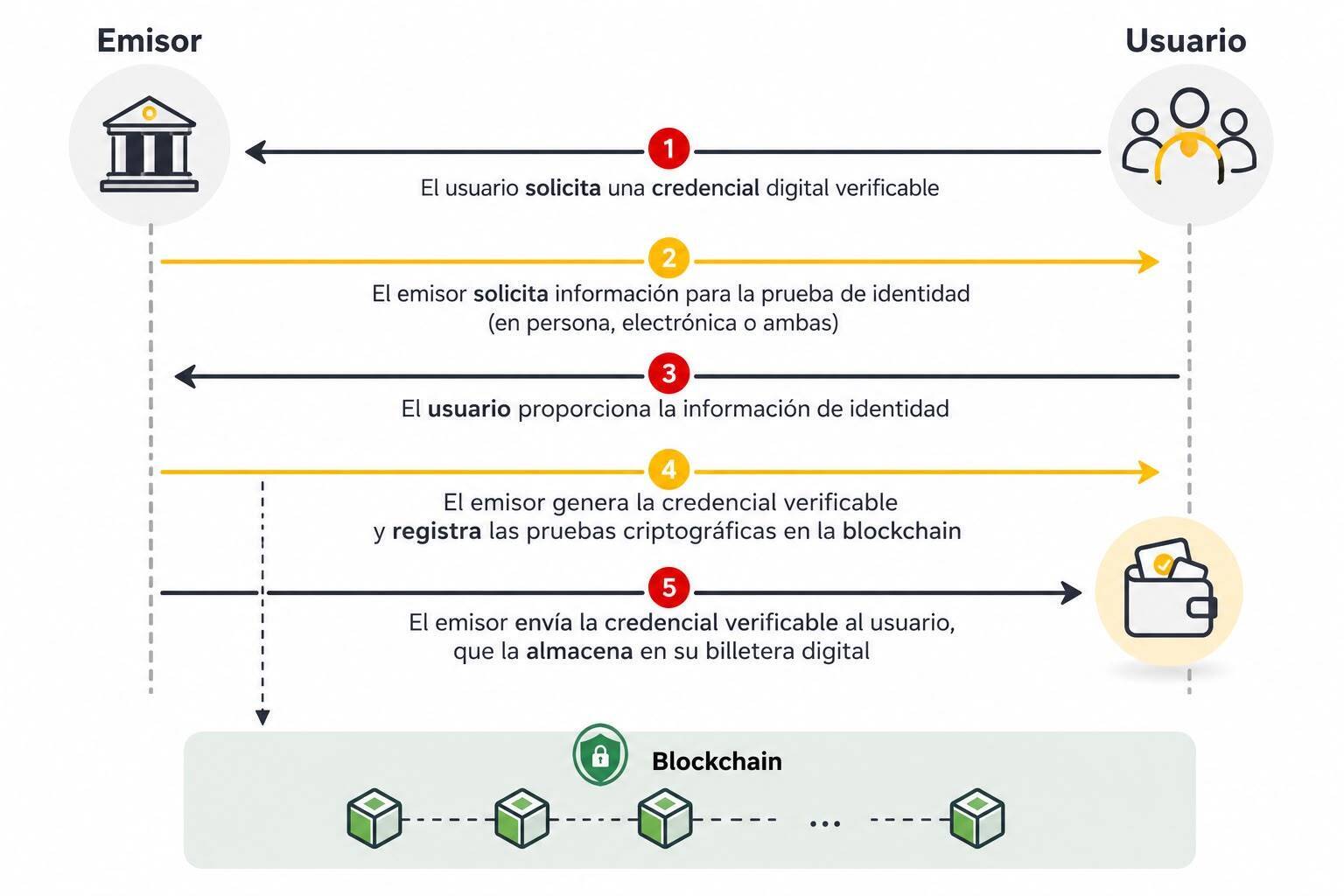 Esquema de intercambios entre emisor y usuario dentro del SSI