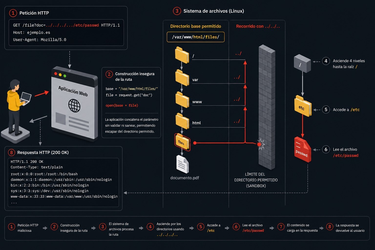 Representacion Path Traversal