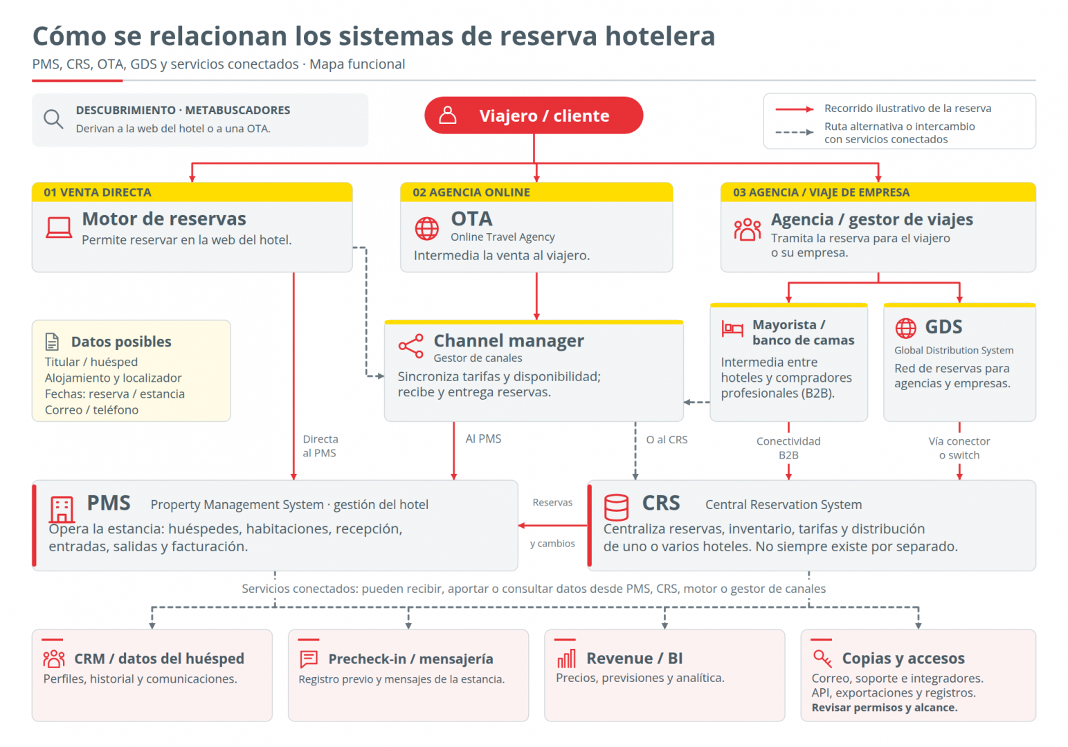 Mapa de los recorridos de una reserva desde el viajero hasta los sistemas del alojamiento.