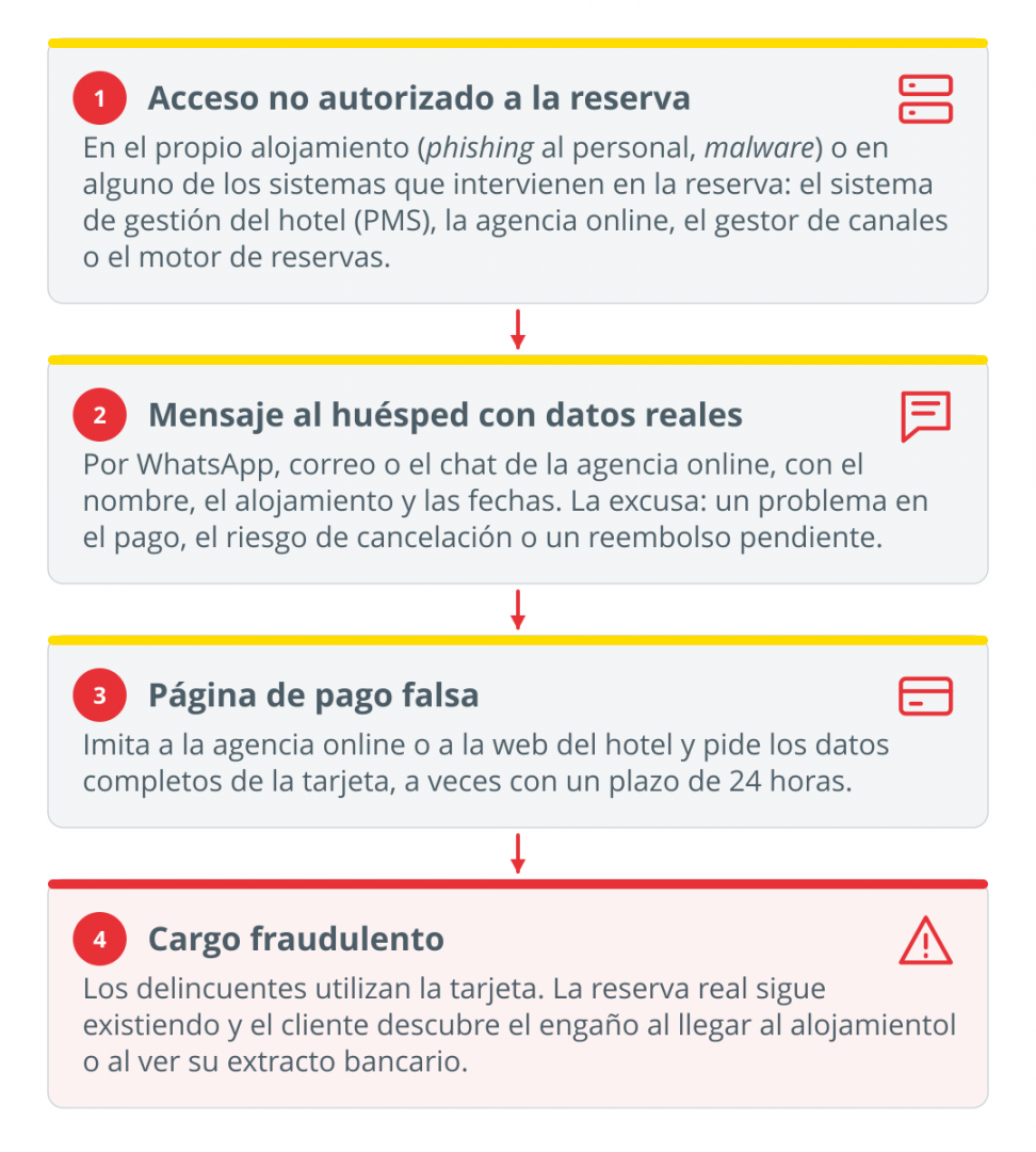 Secuencia del fraude en cuatro pasos