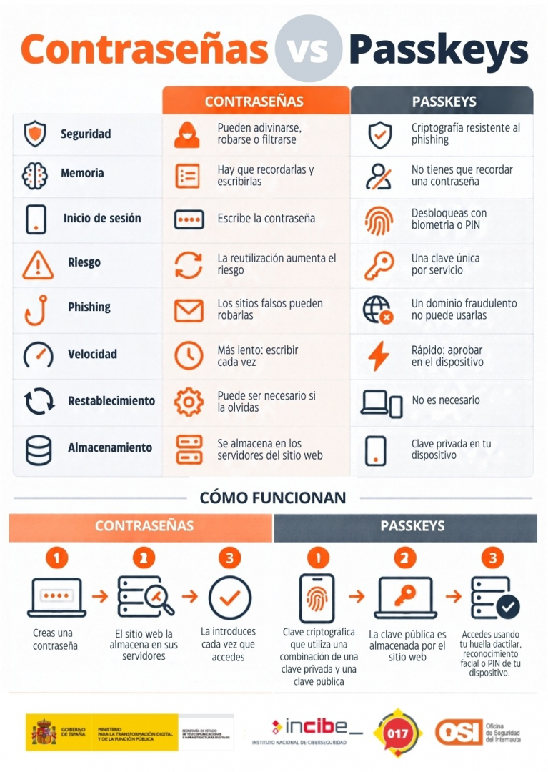Cuadro comparativo contraseñas vs passkeys