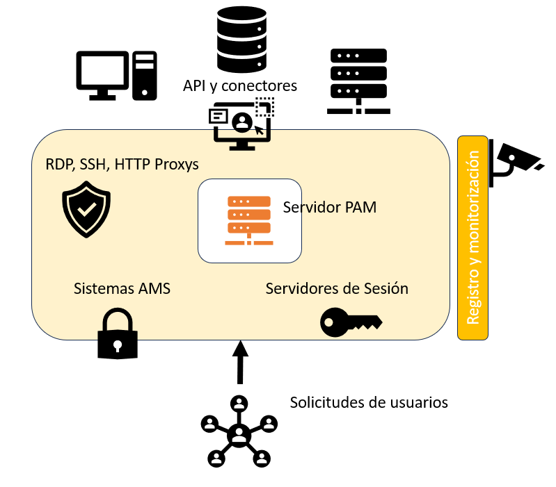 Funcionamiento del sistema PAM
