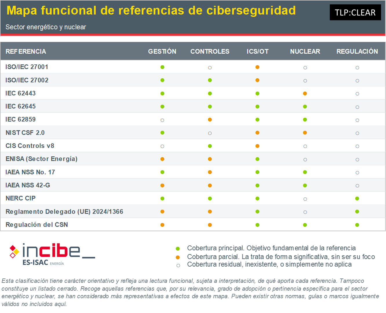 Mapa funcional de referencias de ciberseguridad