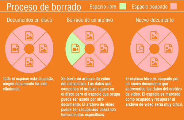 Proceso de borrado de un archivo