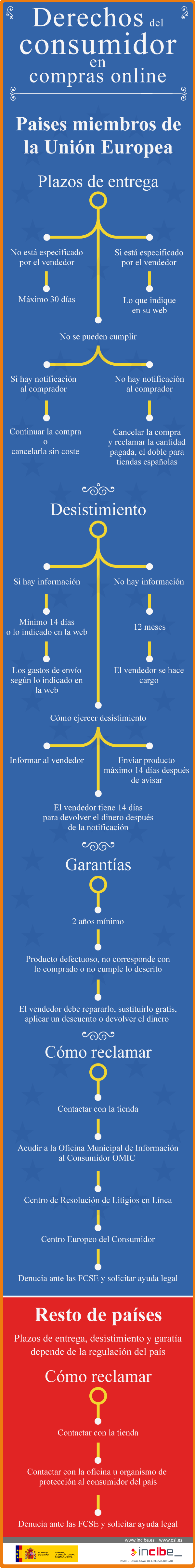 Derechos del consumidor en compras online. Paises miembros de la Unión Europea: Plazos de entrega > No está especificado por el vendedor > Máximo 30 días. Si está especificado por el vendedor > Lo que indique en su web. No se pueden cumplir > (Si hay notificación al comprador > continuar con la compra o cancelarla sin coste) (No hay notificación al comprador > Cancelar la compra y reclamar la cantidad pagada. el doble para tiendas españolas). Desestimiento > (Si hay información > Mínimo 14 días o lo indicado en la web > Los gastos de envío según lo indicado en la web) (No hay información > 12 meses > El vendedor se hace cargo) Cómo ejercer desestimiento > Informar al vendedor > Enviar producto 14 días después de avisar > El vendedor tiene 14 días para devolver el dinero después de la notificación. Garantías > 2 años mínimo > Producto defectuoso, no corresponde con lo comprado o no cumple lo descrito > El vendedor debe repararlo, sustituirlo gratis, aplicar descuento o devolver el dinero. Cómo reclamar > Contactar con la tienda > Acudir a la Oficina Municipal de Atención al consumidor OMIC > Centro de Rolución de Litigios en Linea > Centro Europeo del Consumidor > Denuncia ante las FCSE y solicitar ayuda legal. Resto de países: Plazos de entrrega, desistimiento y garantía depende de la regulación del país. Cómo reclamar > Contactar con la tienda > Contactar con la oficina u organismo de protección al consumidor del país > Denuncia ante las FCSE y solicitar ayuda legal.