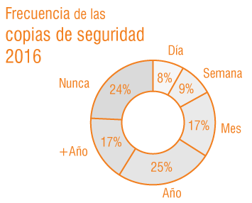 Frecuencia de las copias de seguridad en 2016. Nunca 25%, +Año 17%, Año 25%, Mes 17%, Semana 9%, Día 8%