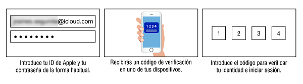 Imagen que simula los cuadros de texto donde debe introducirse usuario y contraseña, recepción del código de verificación en el teléfono móvil e introducción de dicho código en su cuadro de texto