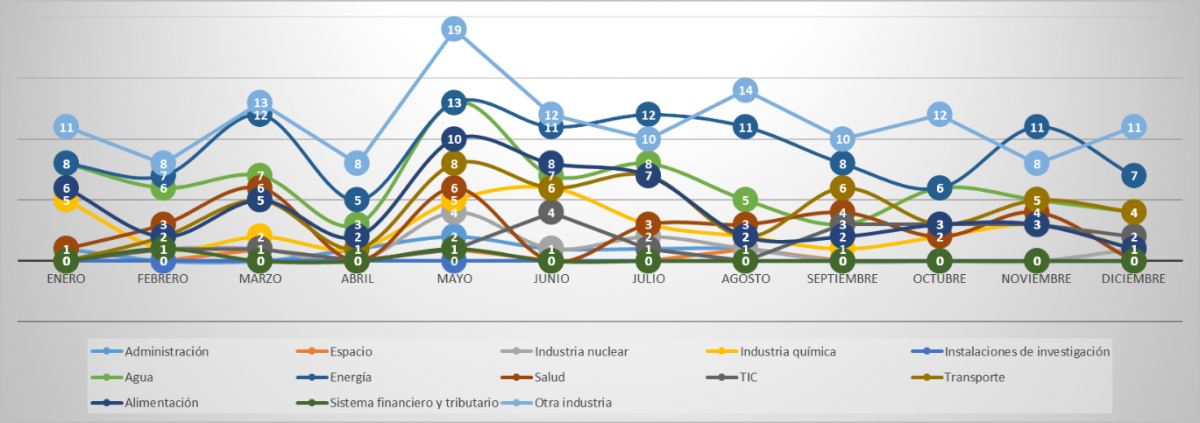 Evolución de avisos por sector. El sector energía, al igual que en 2016, el más afectado