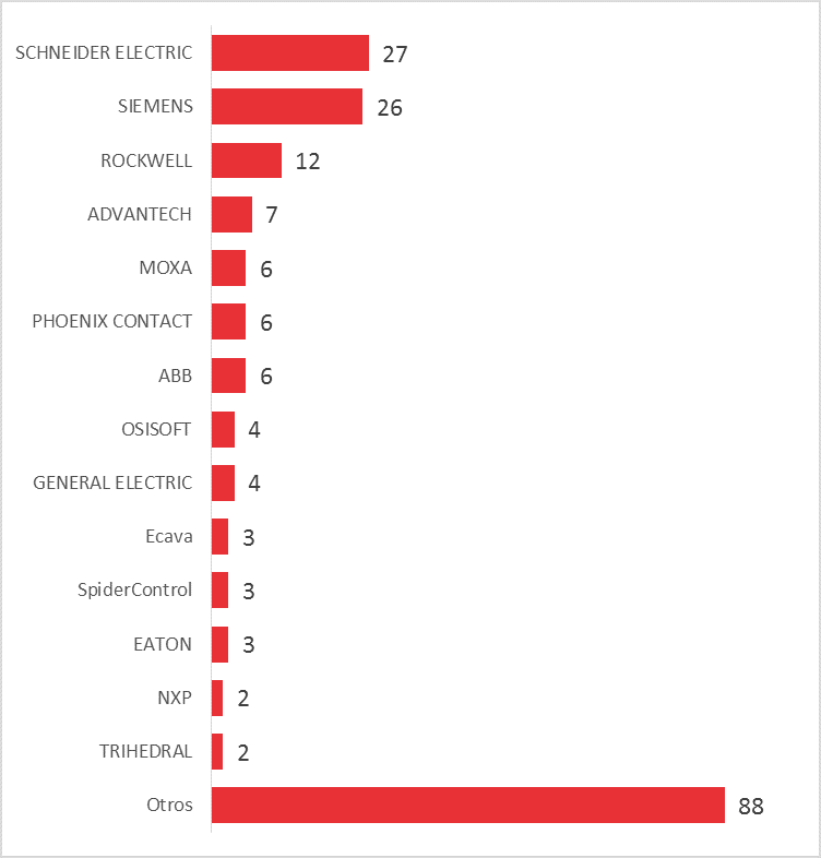 Número de avisos publicados por fabricante