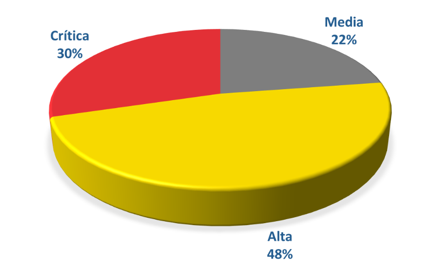 Clasificación de avisos