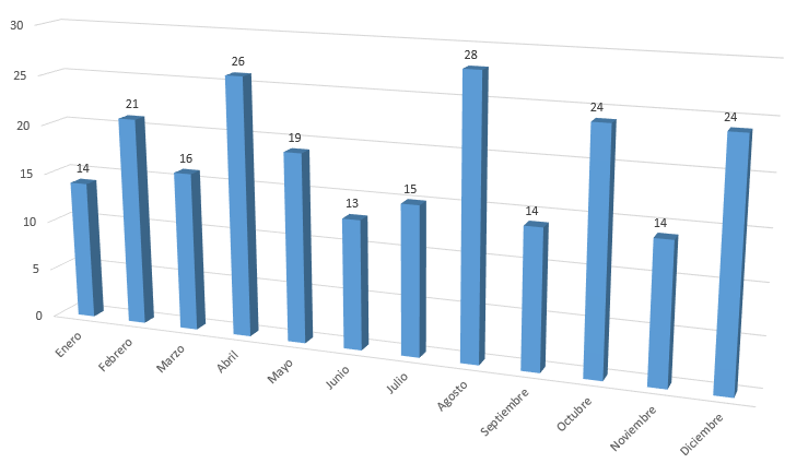 Número de avisos publicados por mes durante 2018