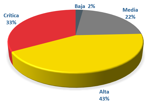 Clasificación de avisos