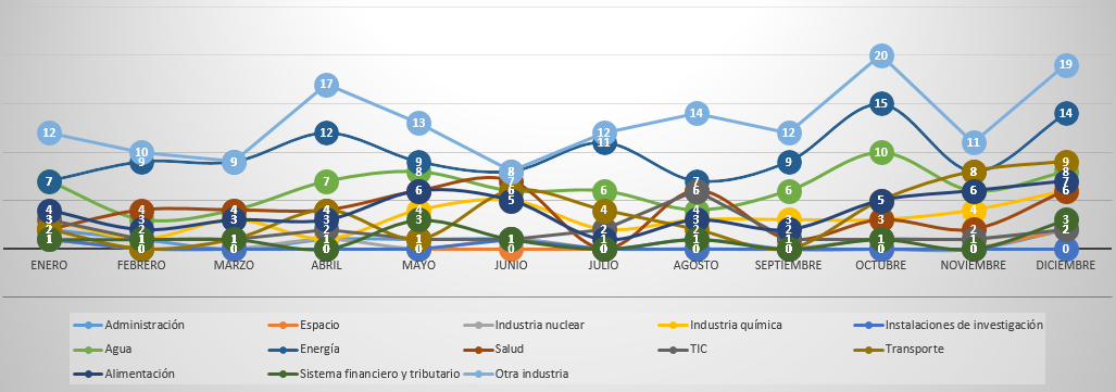 Evolución de avisos por sector