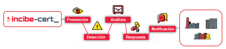 INCIBE-CERT, CSIRT nacional