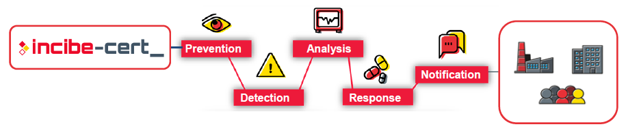 INCIBE-CERT, National CSIRT