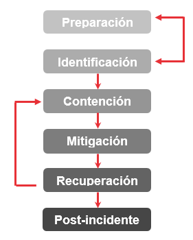 Fases de la gestión de incidentes