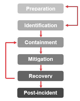 Phases of incident management
