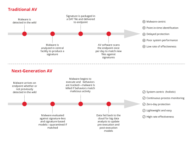 Malware With Delayed Execution -  Blog