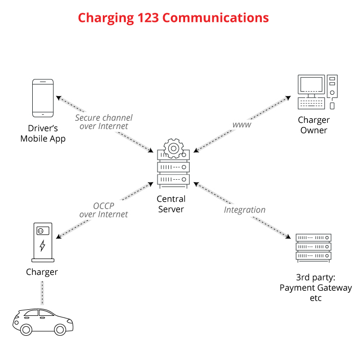 OCPP communications diagram 