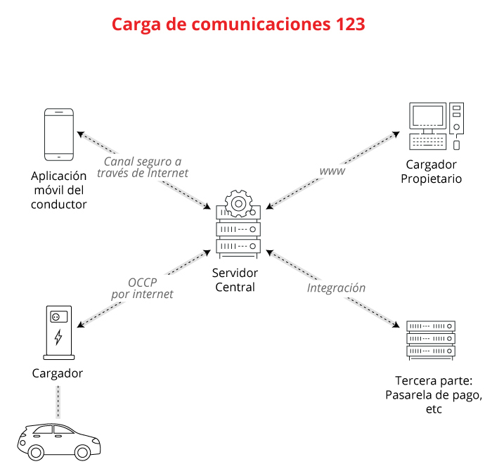 Esquema comunicaciones OCPP