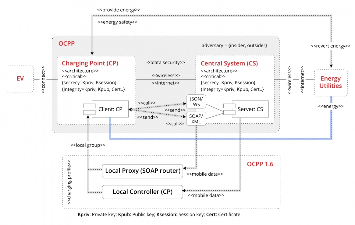 Diagrama de implementación del protocolo OCPP