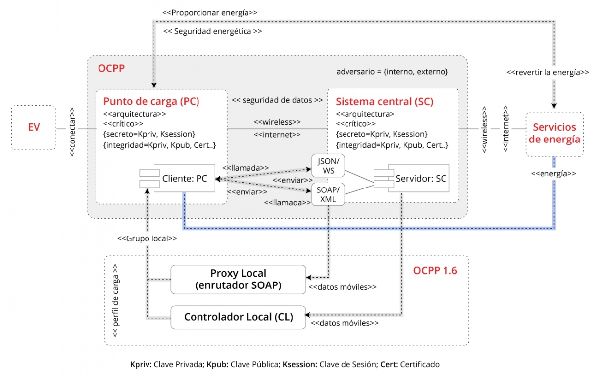 Diagrama de implementación del protocolo OCPP