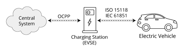 Estándares de interfaz para vehículos eléctricos