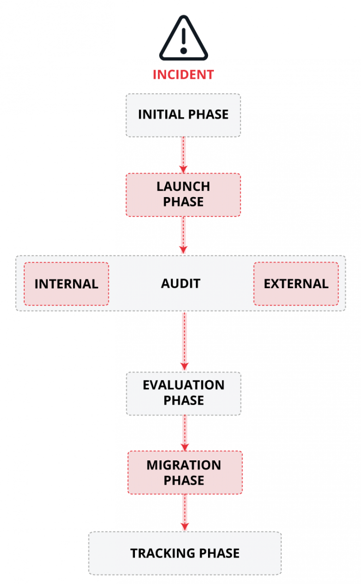 Phases of action after a cyberattack