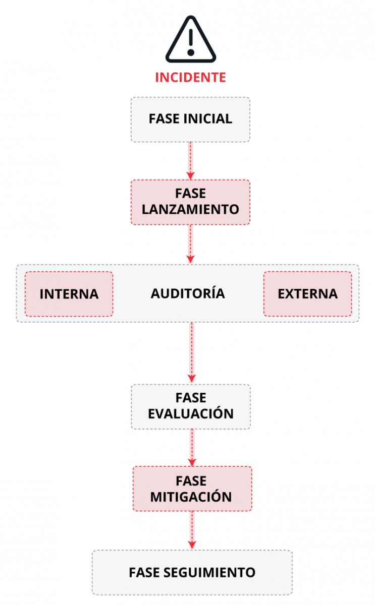 Fases de actuación tras un ciberataque