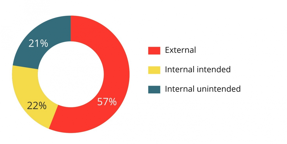 Actors involved in an information leak (September 2015)