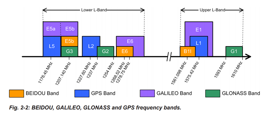 Frequency bands
