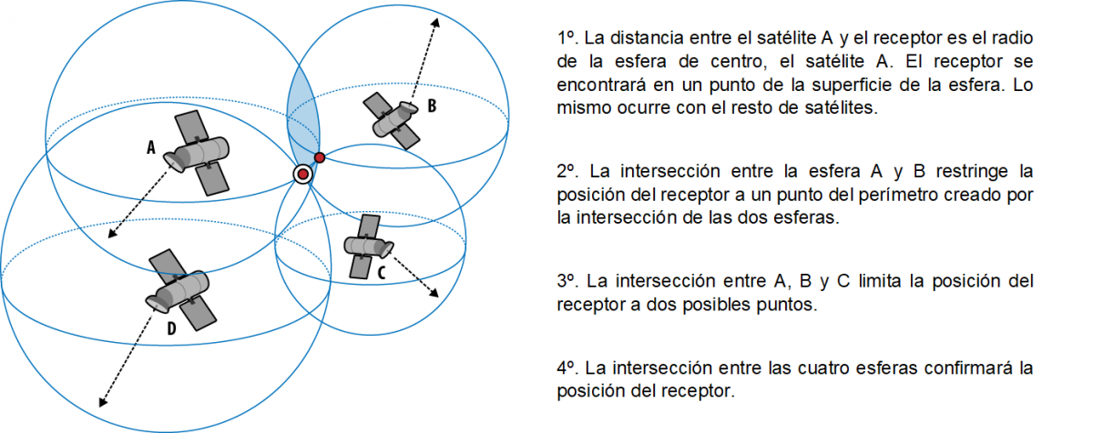 Trilateración GNSS