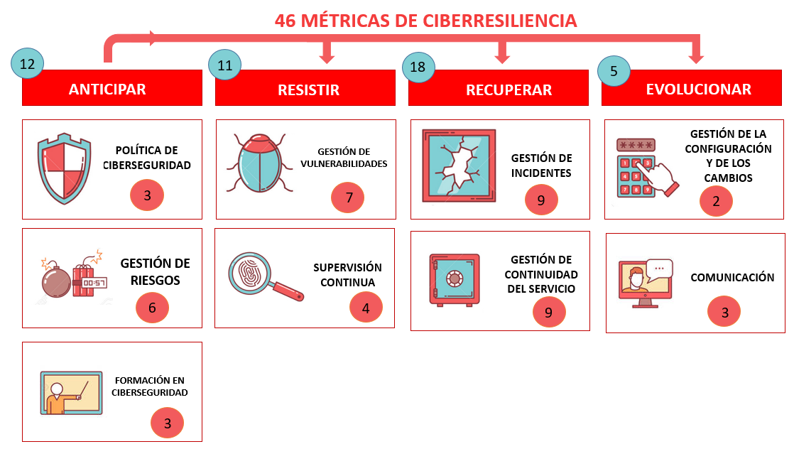 métricas de ciberresiliencia