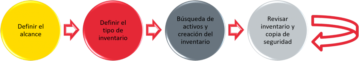 pasos para el inventario de activos en SCI