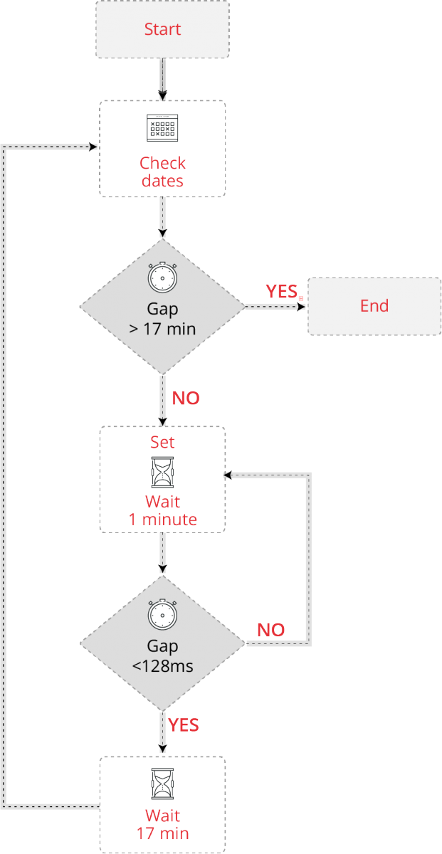 Flow of NTP messages