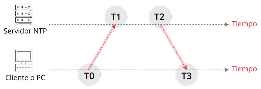 Intercambio de mensajes en el protocolo NTP