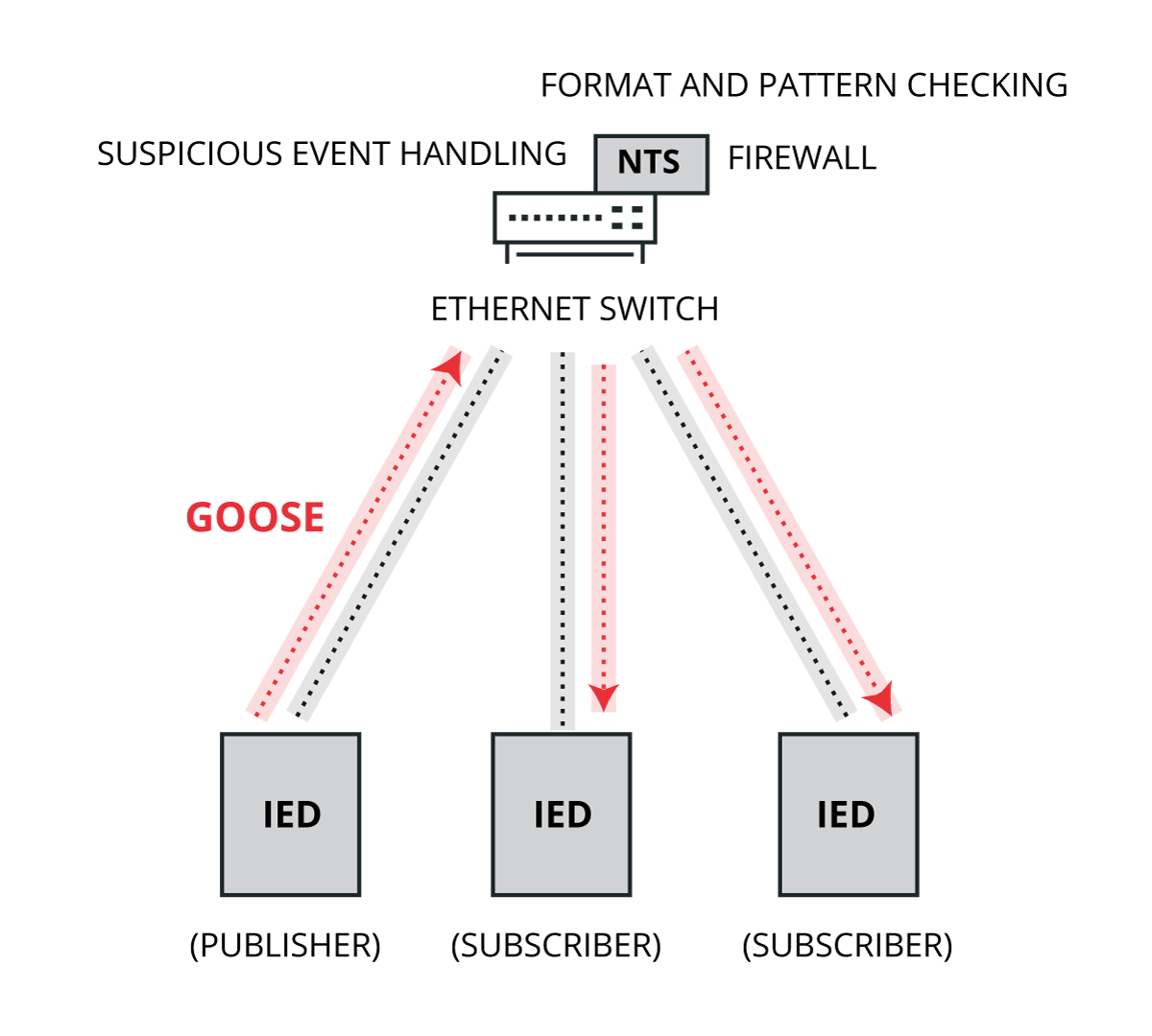 TSA (Trust System Architecture) for GOOSE